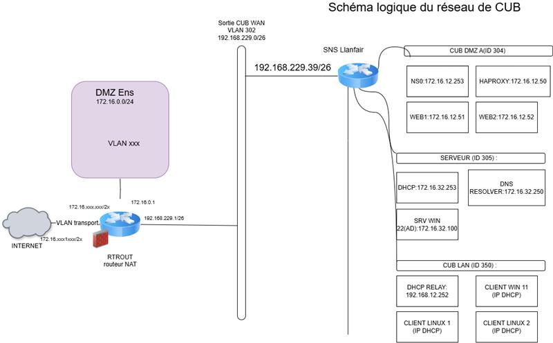 Schéma logique de l'infrastructure réseau de CUB